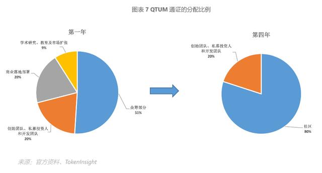 QTUM：BB级，近半年并无新创建DApp，性能指标不占优