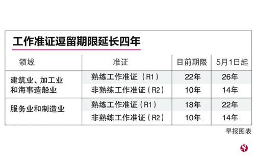 新加坡上调S准证薪金门槛 延长工作准证逗留期限