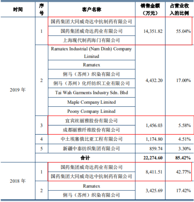 上海凯鑫IPO：或虚假披露技术水平，涉嫌隐瞒大客户关联关系