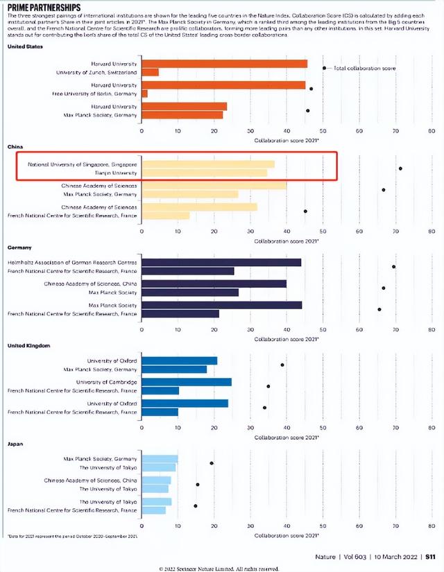 重磅結果！中國、新加坡高校“強勢聯手”，憑借合作項目，斬獲全球最高分！
