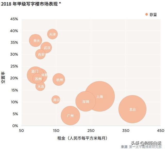 17个城市空置率创新高！天津、重庆、武汉、西安、青岛、成都