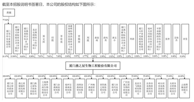 无缘“A股燕窝第一股”！上会前夜燕之屋撤回IPO申请