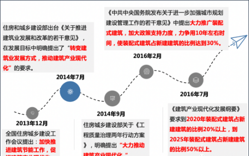 探索装配式建筑的三生三世（一）