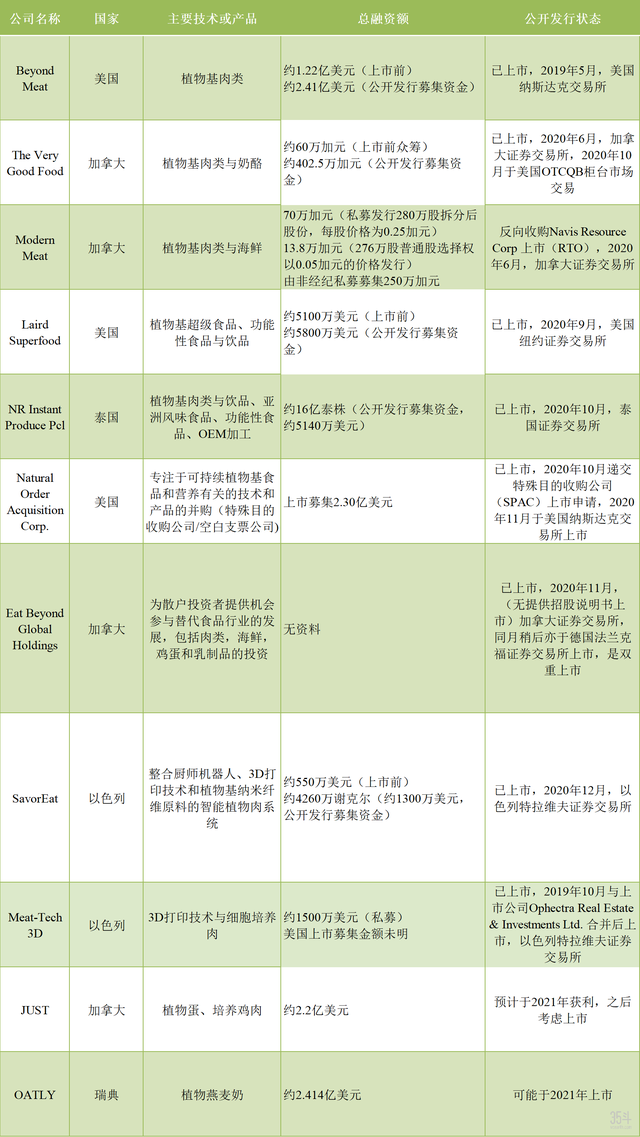 不只Beyond Meat！替代蛋白企业正掀起上市潮