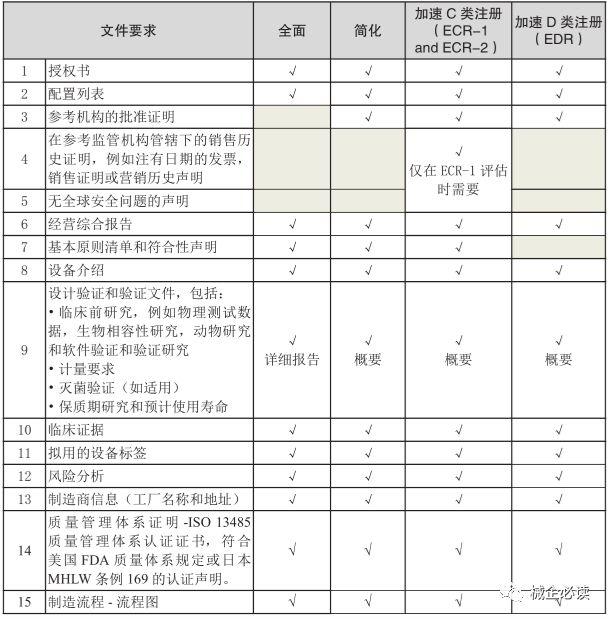 一文讀懂新加坡醫療器械市場准入