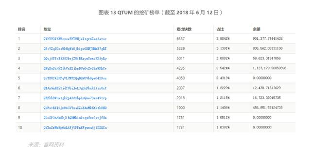 QTUM：BB级，近半年并无新创建DApp，性能指标不占优