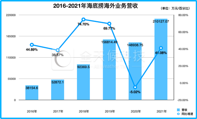 一文揭开海底捞分拆上市疑团，究竟有多大投资价值？