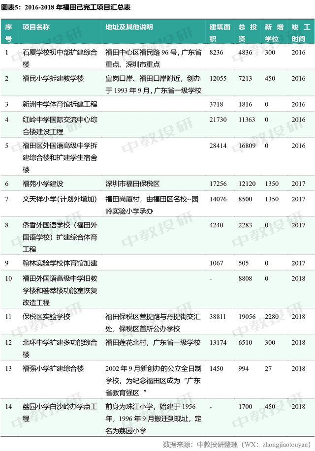 深圳福田新建、改扩建一大波名校，到2021年将增1.56万个学位