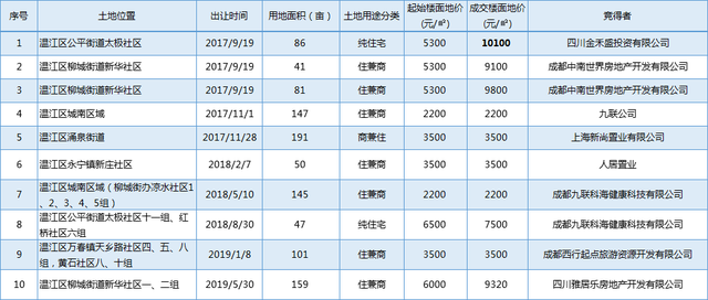 温江两宗共190亩宅地即将开拍，大概率会看齐雅居乐地块成交价？