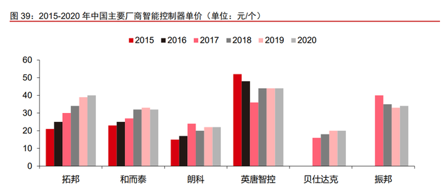 拓邦股份专题报告：全球领先的智能控制器龙头