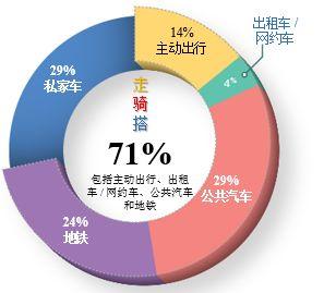 新加坡交通2040：鼓勵“走、騎、搭”出行