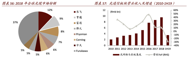 【估值分析】亨通光電：海洋電纜新業務成長，光纖光纜供需改善