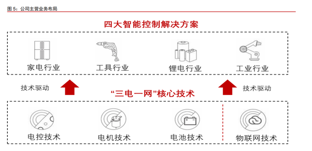 拓邦股份专题报告：全球领先的智能控制器龙头