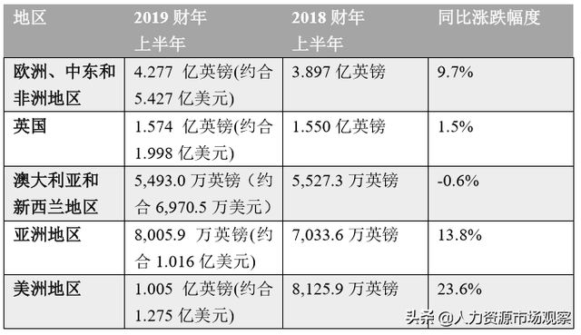 米高蒲志2019財年上半年營收8.205億英鎊，按固定彙率計算增長9.5%