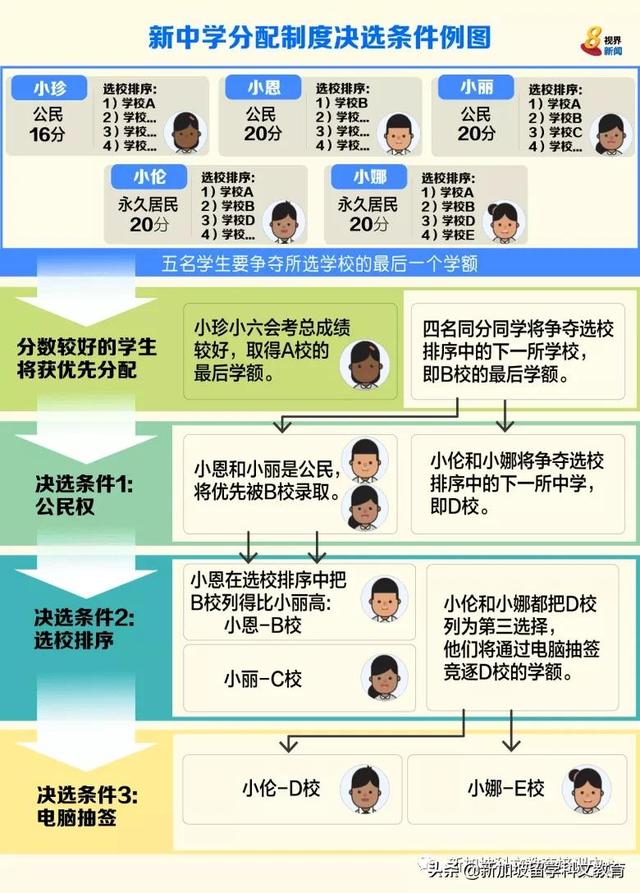 新加坡教育部公布中学截分点，你的小六成绩可以申请哪所学校