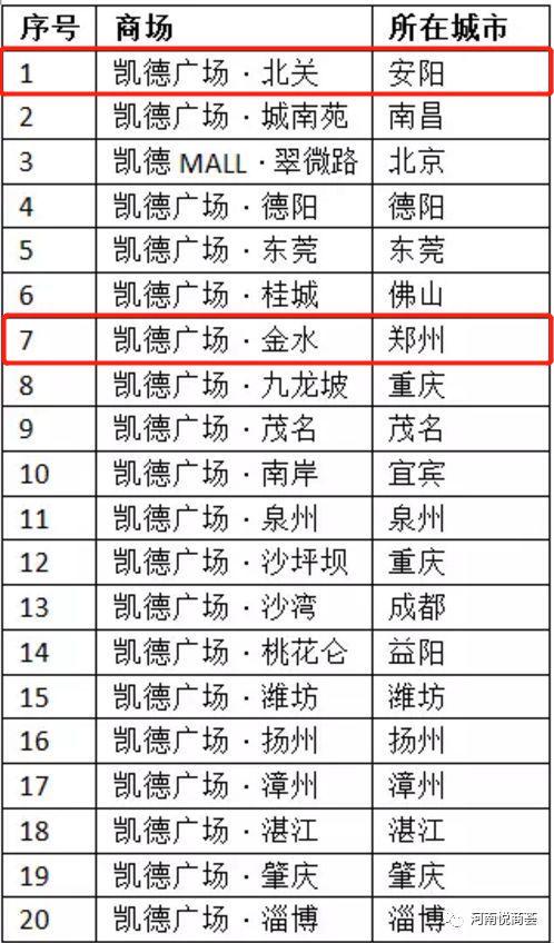 凯德8.5亿脱手河南资产，恒隆、华联、苏宁、建业...谁是接盘侠？