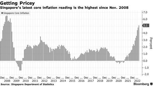 新加坡8月通胀接近14年高位 10月或继续加息
