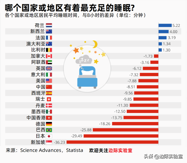 图说：哪个国家或地区的居民平均睡眠时间最多？