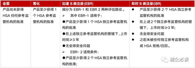 一文讀懂新加坡醫療器械市場准入