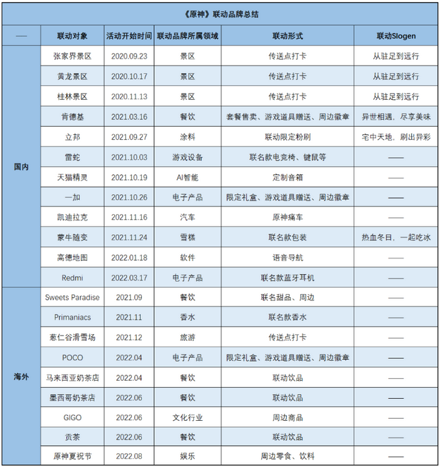 《原神》开启联动“暴走”模式：30天内15次，整体效果如何？