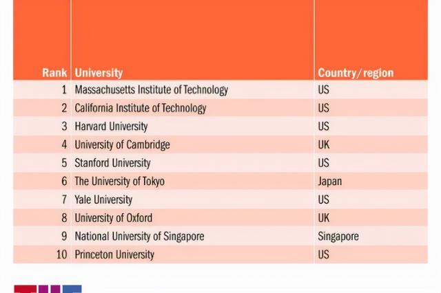 THE高等教育发布全球大学就业能力调查！新加坡NUS位列世界第9