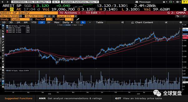 坡股复盘-20190628 REITs集体大涨