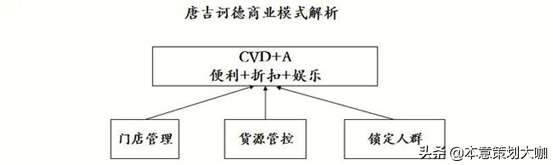 近800家门店，约1000亿收入，看日本零售打折之王唐吉诃德的逆袭