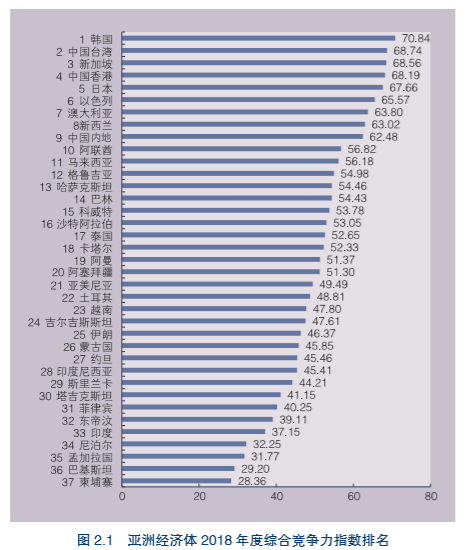 博鳌论坛发布亚洲竞争力年度报告：“四小龙”分列前四 中国内地继续稳居第九