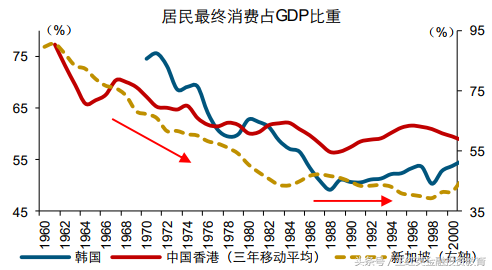 从亚洲“四小龙”40年周期产业没落看当今产业转型