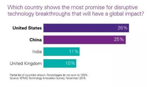 毕马威：2017全球科技创新报告 中美最有希望突破颠覆技术