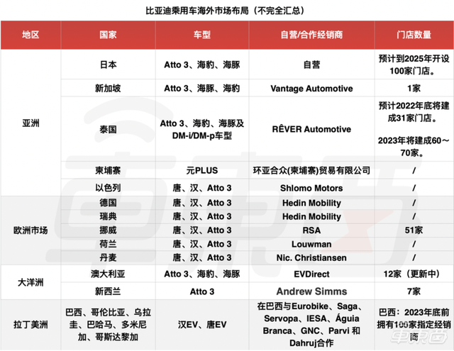 比亞迪電動車，卷向全球