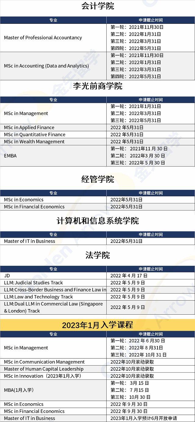 新加坡大学目前可申请的专业及2023年1月入学课程汇总