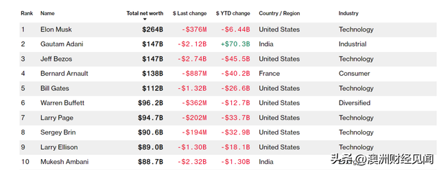 全球最新富豪榜出炉！马斯克身家$2640亿位居第一，华人首富易主