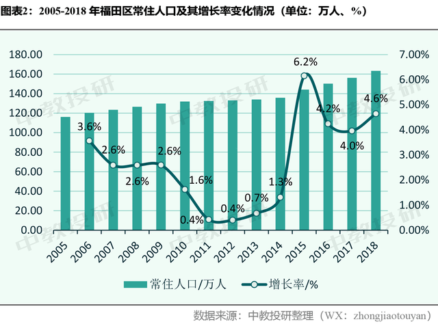 深圳福田新建、改扩建一大波名校，到2021年将增1.56万个学位