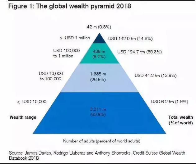 瑞士百万富翁达11%！中国家庭财富规模全球第二