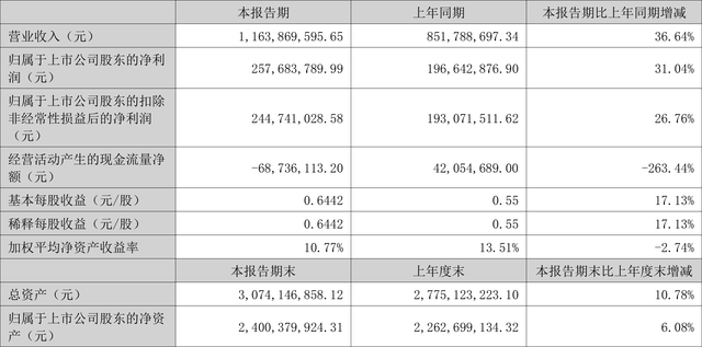 怡合达：2022年上半年净利润2.58亿元 同比增长31.04%