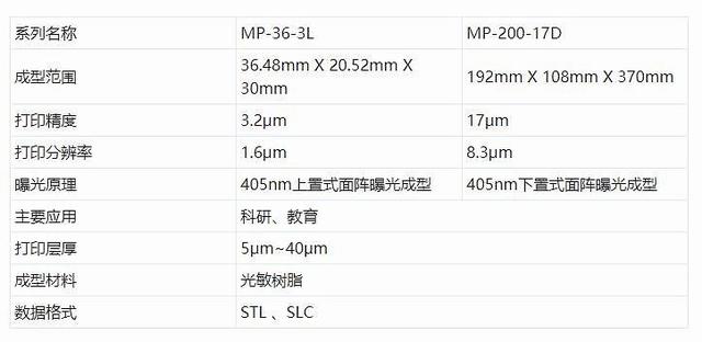 连续批量化3D打印，Prismlab普利生产业应用初成规模