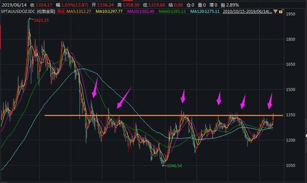 又是黄金多头耀武扬威的一天！金价一举冲破1350关口 创14个月来新高