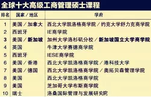 全球排名前50的新加坡商学院在这里！你确定不进来看看？