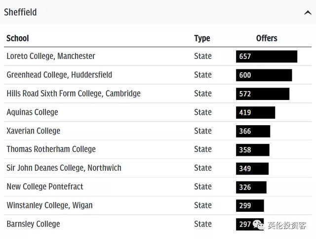 英国顶尖大学最爱哪些高中？帝国理工招生榜，第一名竟是中国学校