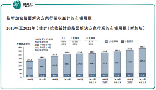 爲未來鋪路，新加坡修路商聯和資源擬赴港IPO