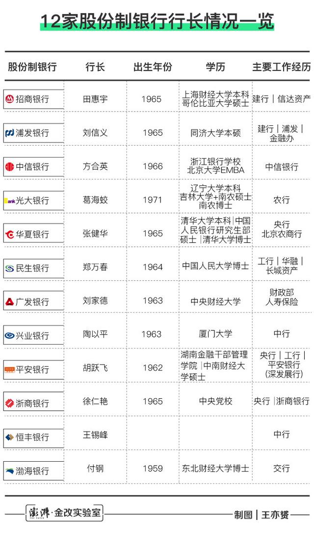 透析12名股份行行长：8人曾任职国有大行，3人有央行经历