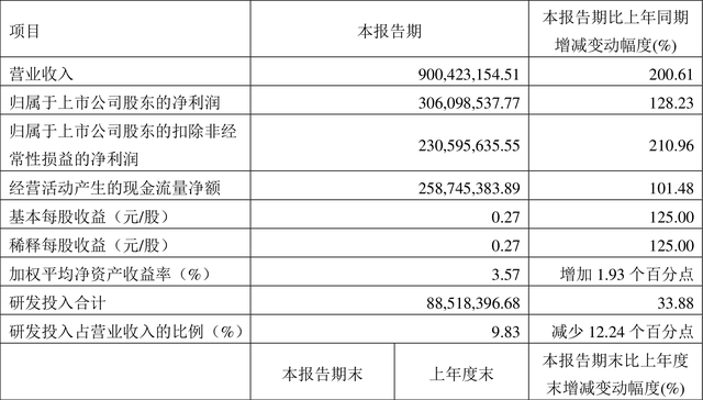 澜起科技：2022年一季度净利润3.06亿元 同比增长128.23%