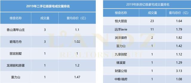 全北京亿级豪宅成交揭秘！看看金字塔尖人群最爱的楼盘是哪儿？