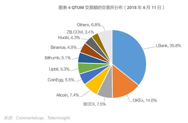 QTUM：BB级，近半年并无新创建DApp，性能指标不占优