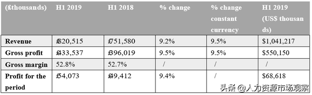 米高蒲志2019財年上半年營收8.205億英鎊，按固定彙率計算增長9.5%