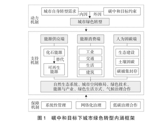 周冯琦、尚勇敏：碳中和目标下中国城市绿色转型的内涵特征与实现路径