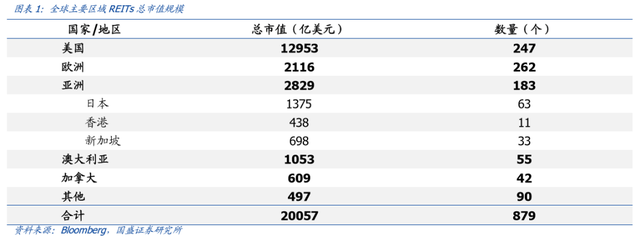 REITs新政對通信行業影響幾何？提供了一個堪稱完美的投資産品