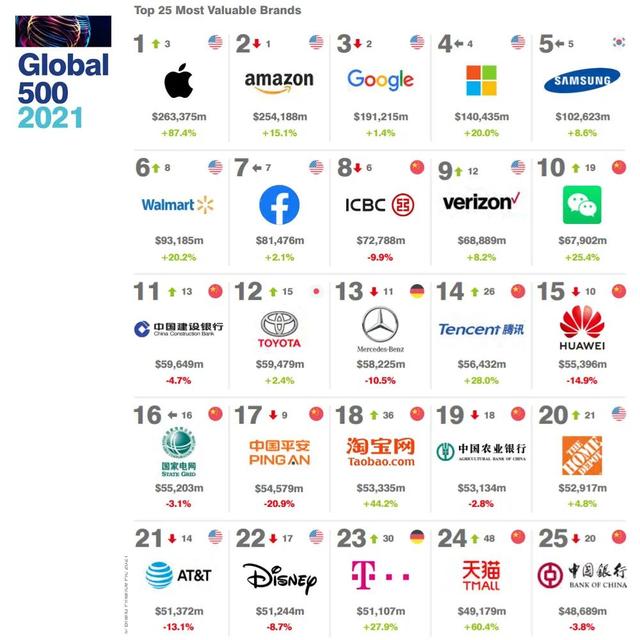 2021年全球最具價值500大品牌榜