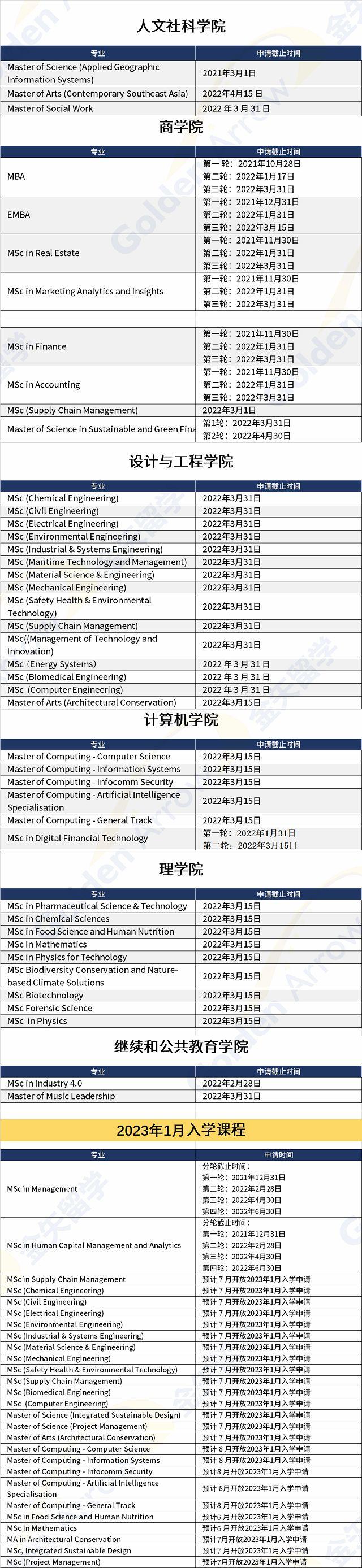 新加坡大学目前可申请的专业及2023年1月入学课程汇总